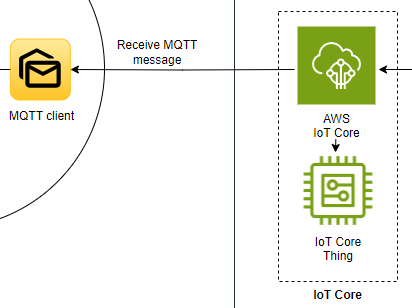 AWS IoT Core