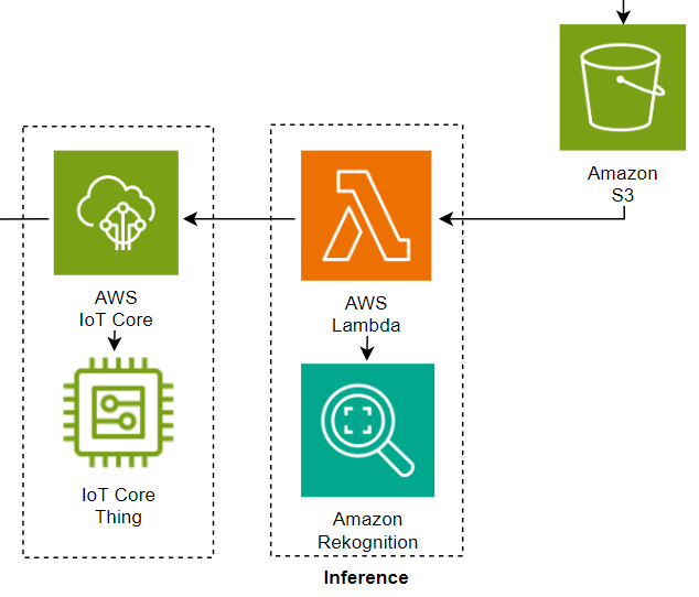 AWS Lambda and Amazon Rekognition